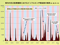 なぜ夏にインフル流行