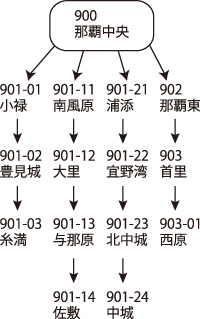 郵便番号 どう決まる