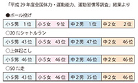 沖縄の子どもは投力抜群！？